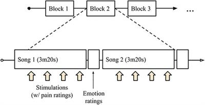 Emotional responses to favorite and relaxing music predict music-induced hypoalgesia